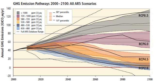 Cenários climáticos IPCC