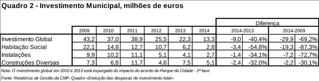O investimento municipal registou uma redução global de 40,4%, na ordem dos 9 milhões de euros. Se recuarmos a 2009, verificamos que a diferença atinge 29,9 milhões de euros.
