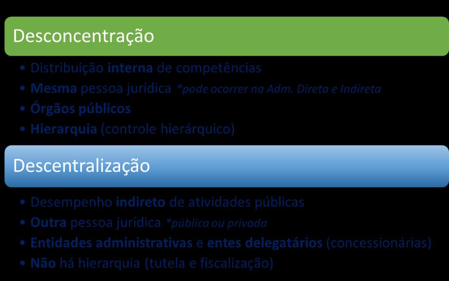 Resumo direcionado Administração Pública sentidos: amplo x estrito; subjetivo, formal, orgânico x objetivo, material, funcional. Sentido Amplo Sentido Subjetivo (quem?) Sentido Objetivo (o que?