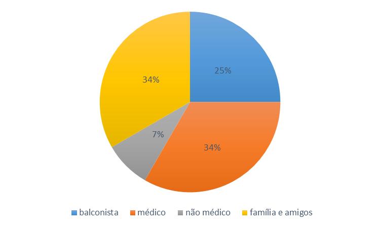 61 P á g i n a Tabela 2 perfil dos participantes quanto a busca por informações quanto ao uso de medicamentos com finalidade estética.