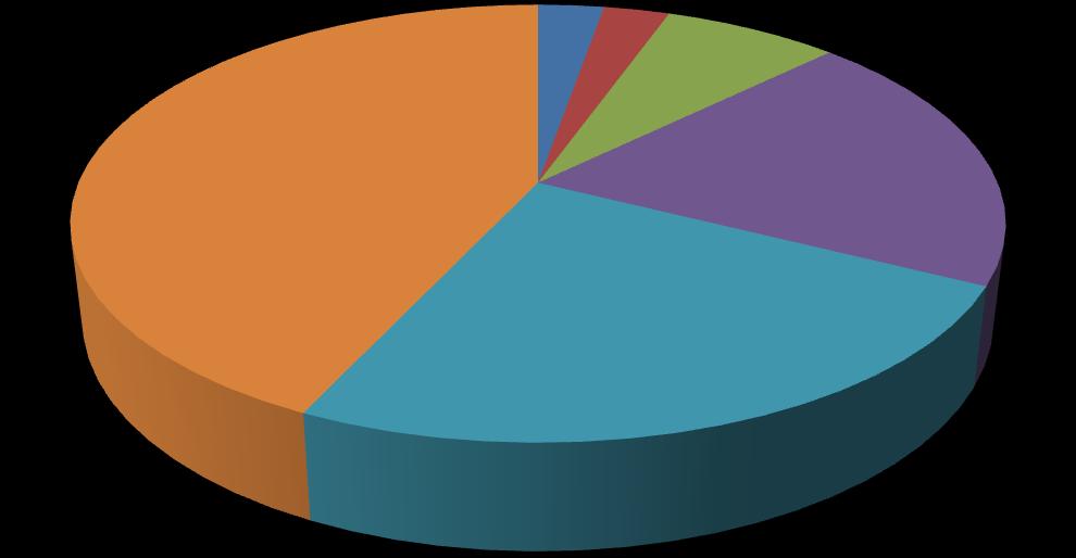 FIGURA 1 Domínio do professor quanto ao conteúdo da disciplina 3% 3% 7% 43% 20% 24% Não sei responder Fraco Regular Bom Ótimo Excelente Fonte: Relatório final da CPA 2009.