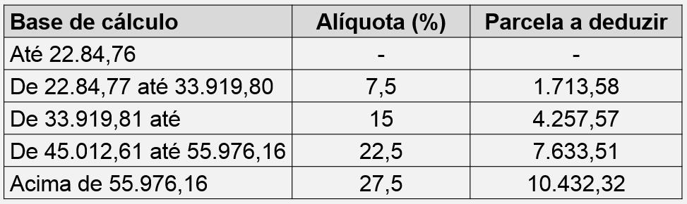 O regime de tributação regressivo é interessante para o investidor que deixa seu dinheiro aplicado por um tempo longo (mais de 10 anos) O regime de tributação Progressivo é interessante para o