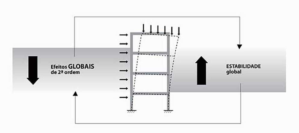 20 5. REFERENCIAL TEÓRICO 5.1 Introdução A estabilidade global, como o próprio nome evidência, faz menção à estrutura em sua totalidade.