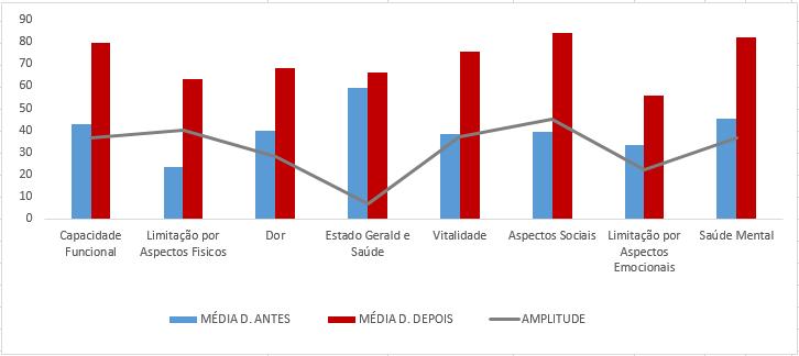 Dor 39,733 15, 973 Estado geral de 59,333 13, 149 saúde Vitalidade 38,333 28,732 Aspectos sociais 39,166 30,912 33,327 32,203 aspectos emocionais Saúde mental 45,267 28,762 Após