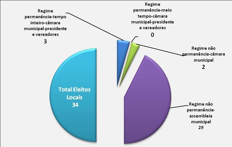 Gráfico 22 - Eleitos locais 2.
