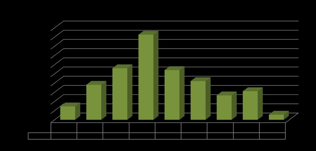 Relativamente ao intervalo com menor número de efetivos, este situa-se entre os 40 ou mais anos de antiguidade, contando apenas com 11 trabalhadores, mais 3 do que no ano 2016.