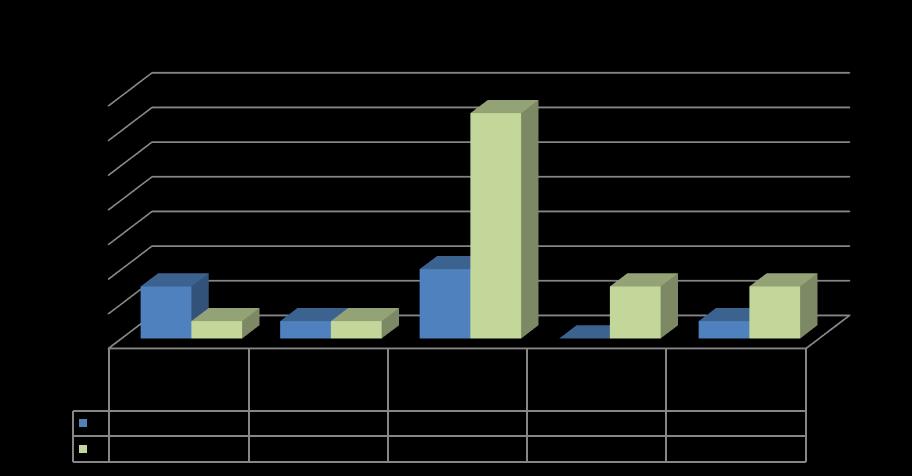 Gráfico 11 Efetivos admitidos durante o ano 2017 Relativamente ao género dos trabalhadores admitidos durante o ano de 2017, verifica-se que a maioria pertence ao género feminino, representando cerca