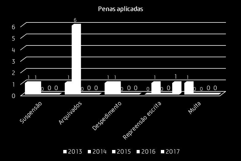 8.3 Processos disciplinares No ano de 2017, foram instruídos 3 novos processos disciplinares, conforme se pode observar na tabela 12.