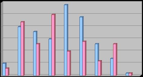 Gráfico 6 - Distribuição dos trabalhadores segundo o nível de antiguidade e género 30 25 20 15 10 5 0 Masculino Feminino Nível médio de antiguidade na função pública Nível médio de antiguidade na