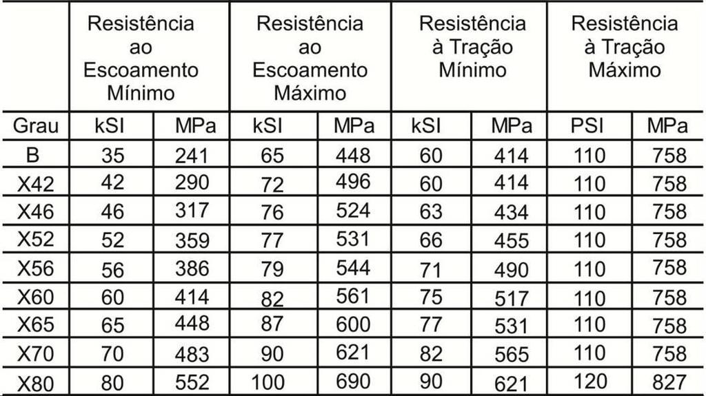 59 produção da malha de oleodutos e gasodutos, permitindo então utilizar menores espessuras das paredes dos tubos, sob a mesma pressão