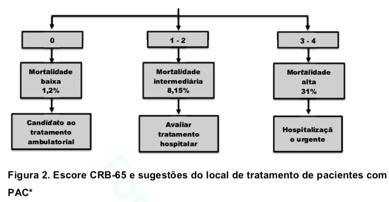 CRB - 65 C = confusão mental U = ureia