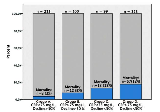 Number of patients and 30 days mortality in each CRP risk group.