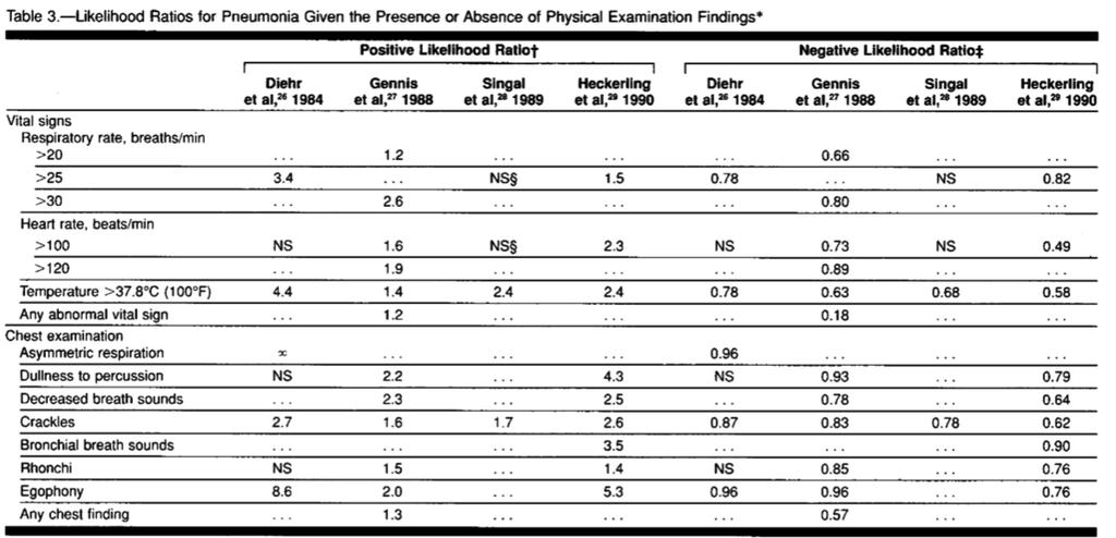 MEDLINE based review from 1966 through October 1995 The reference standard for diagnosing pneumonia is chest radiography, but it is likely that