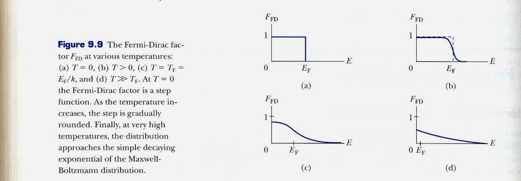 m resumo: m T=0 os férmions ocupam o nível de energia mais baixo disponível para eles, mas eles não podem estar todos neste nível (princípio de Pauli).