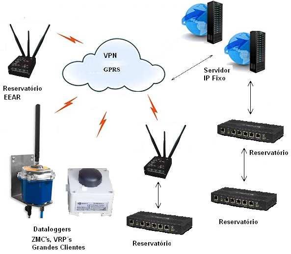 Sistema de Telegestão Desde MAR-2004 VPN REDE VIRTUAL PRIVADA DADOS PROTEGIDOS