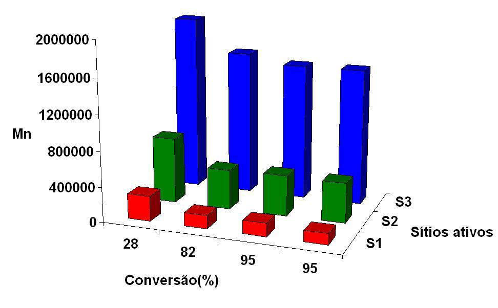 Figura 5.2 Acompanhamento da massa molar média dos polímeros produzidos por cada sítio ativo com a conversão da Batelada 20.