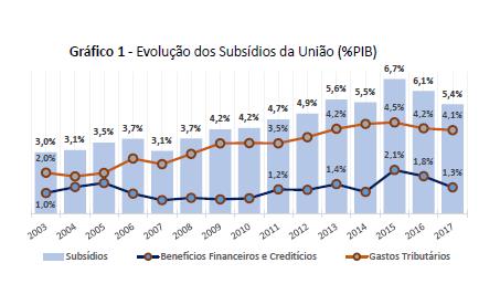 12 forma integrada a concessão de subsídios pelo lado da receita (gastos tributários) e pelo lado da despesa (benefícios financeiros e creditícios), especialmente com a entrada em vigor da Emenda