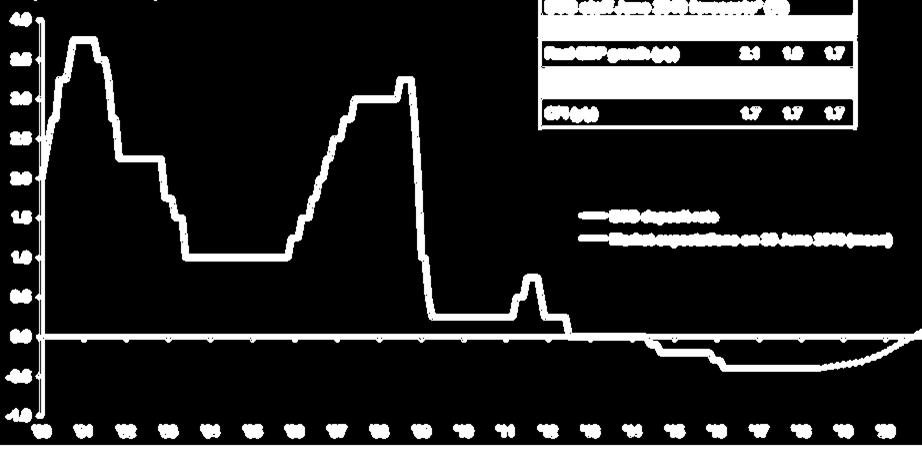 ECONOMIA GLOBAL Banco Central Europeu: Policy Rate Expectations % deposit rate, market expectations Mesmo com uma taxa de desemprego já não muito distante do equilíbrio estimado, e com sinais