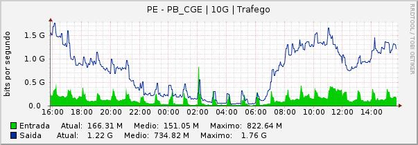 Estatísticas de Tráfego