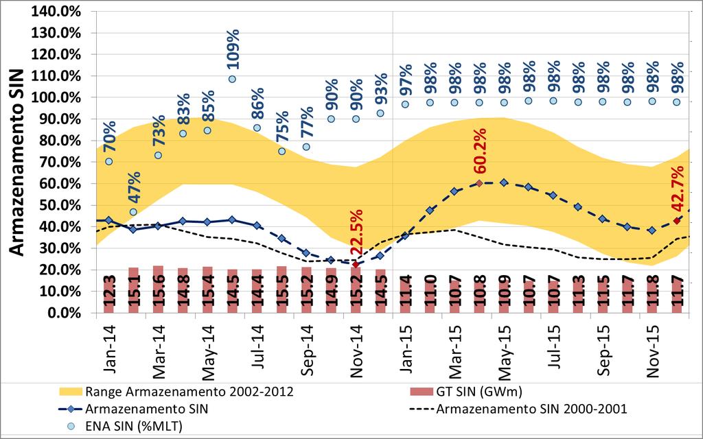 Sensibilidade Armazenamento 2014/2015 Reservatório ao final de abr/15 com 11 GWm de GT e MLT para o SIN GT para CVU em torno de R$ 300/MWh 140% 130% 120% 110% 100% 90% 80% 70% 60% 50% 40% 30% 20% 10%