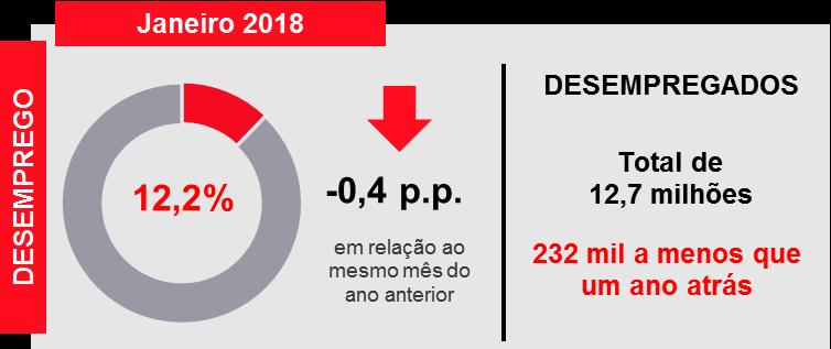 Taxa de Desemprego A taxa de desemprego começou o ano de 2018 em 12,2%.