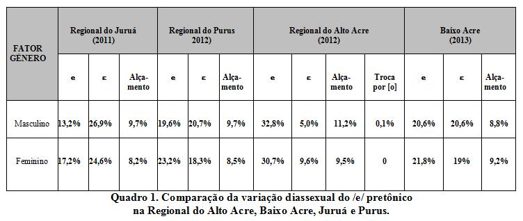 No quadro seguinte, compararemos os resultados percentuais da Regional do Baixo Acre com os da Regional do Alto Acre, Juruá e Purus, no intuito de apresentar um perfil geral da pronúncia da vogal