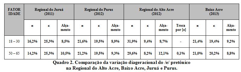 da. Na Regional do Baixo Acre, tem-se um equilíbrio, no que concerne o fechamento e a abertura.