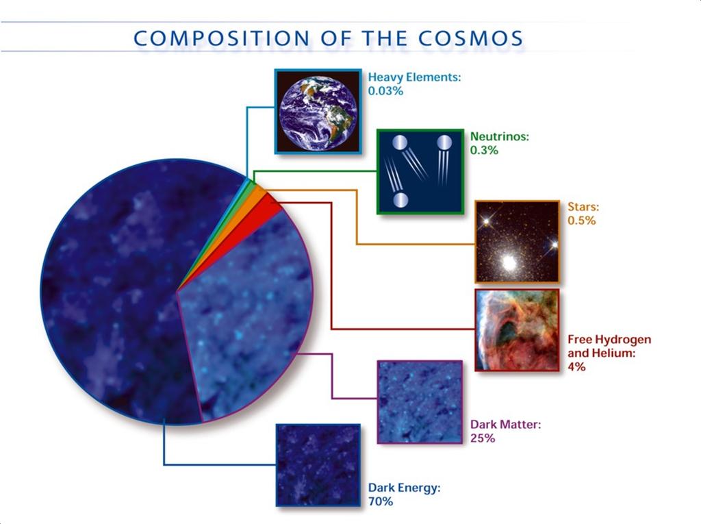 COMPOSIÇÃO DO UNIVERSO Outras componentes não-luminosas Gás Intergaláctico: 3,6% BN Supermassivos: 0,04% Elementos pesados (0,03%) Neutrinos (0,3%) Constituintes