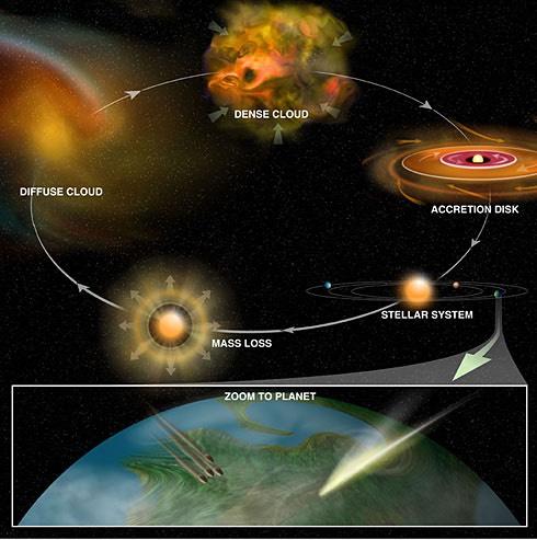 Sistemas planetários: álbuns de família Formação estelar é um
