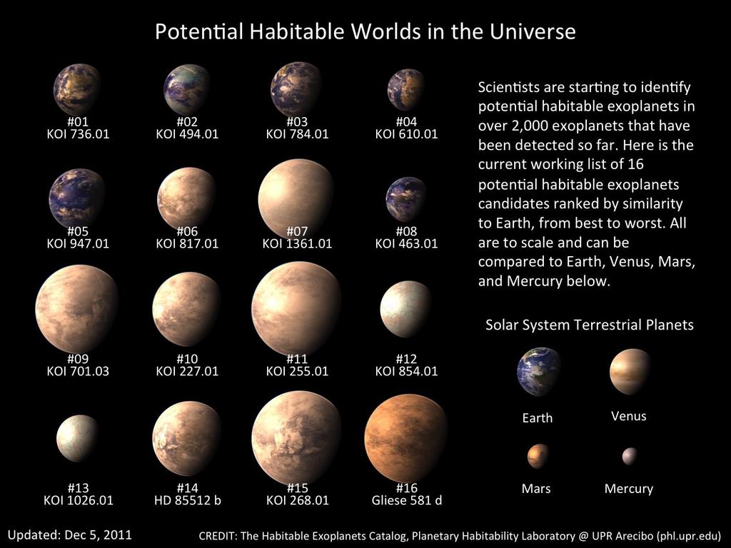 Potenciais mundos habitados no Universo