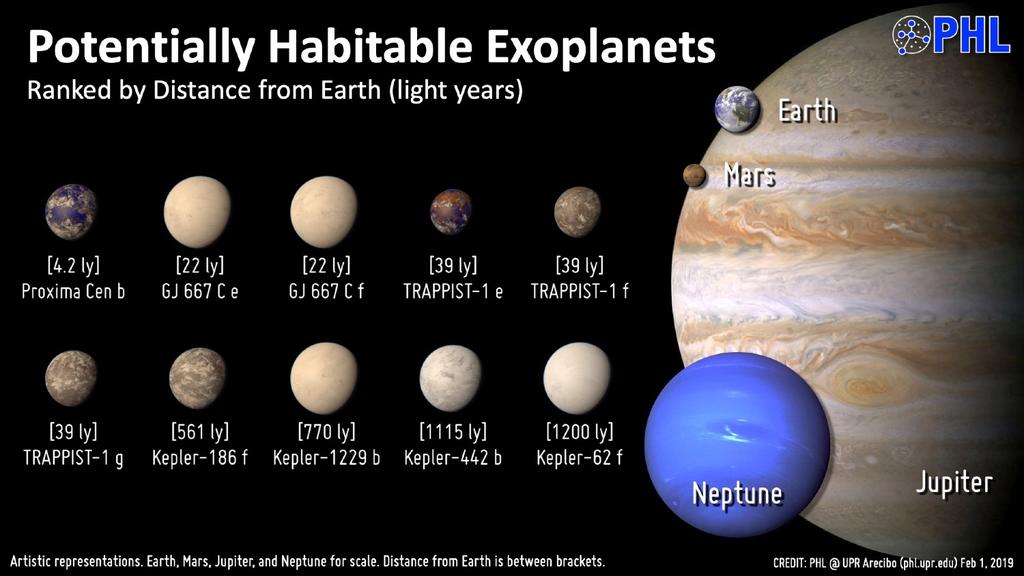 Planetas potencialmente habitáveis Organizados por distância à Terra (anos