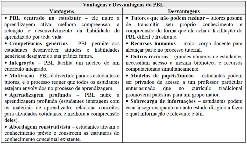 VANTAGENS X DESVANTAGENS Fonte: Soares