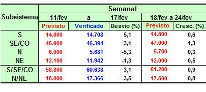 5.2 Carga de Demanda A seguir é apresentado o comportamento da demanda máxima instantânea por subsistema, no período de carga pesada do SIN, onde são visualizados os valores previstos e verificados