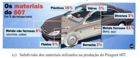 19 Figura 2 - (a) e (b) Repartição dos materiais utilizados na produção de um automóvel na década de 90 (adaptado de POURPRIX, 2000) e (c) Composição do Peugeot 607 (PLANETA, 2002).