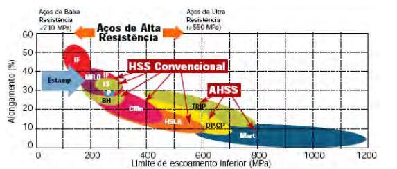 21 Figura 3 Aspectos metalúrgicos e mecânicos dos aços indicados pelos projetos ULSAB e ULSAB-AVC. Fonte: Fukugauchi (2010) 2.3. AÇOS DE ALTA RESISTÊNCIA 2.3.1. Aços de alta resistência e baixa liga