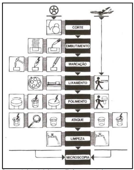 30 Figura 5 Representação da sequência de etapas utilizadas na preparação de uma amostra metalográfica.