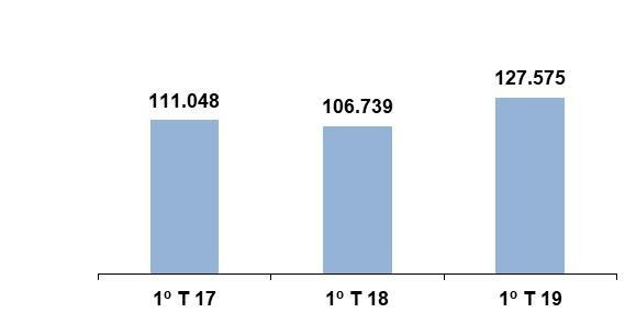 RELATÓRIO INTERCALAR 1º TRIMESTRE 2019 Nos mapas infra constam o Volume de Negócios detalhado por países e por setores de atividade, sendo percetível a exposição do Grupo a contextos económicos