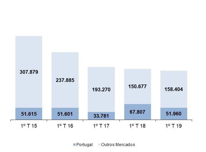 Proveitos Operacionais por Setor de Atividade O Volume de Negócios atingiu 210.