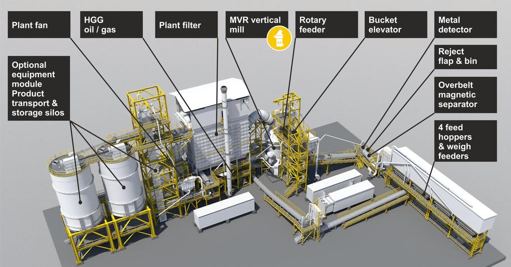 Layout Ventilador GGQ Óleo / Gás Filtro de Mangas Moinho Vertical MVR Válvula Rotativa Elevador de Caçambas Detector de Metais Módulos