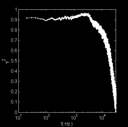 Métodos de análise, para duas sondas Espectro de cruzado de duas séries temporais: C j xy j j ( f X ( f Y *( f C j xy ( f C j xy ( f e j iθ ( f Espectro do número de onda: j ( f