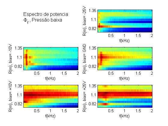 Caracterização do Plasma do Helima Dados para plasma com Pressão Baixa(x1-5 Torr: Perfis de φ f e I sat : Espectros de Potência para φ f : Forte dependência do bias e do raio.