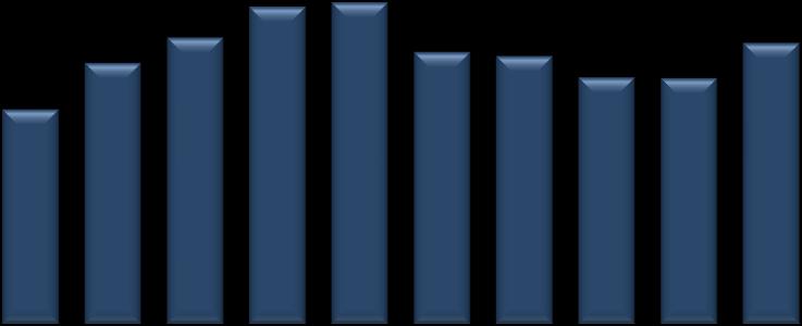 Destaques Financeiros Ativos Totais (R$ MM) & ROAA (%) Índice de Basiléia (%) 9000 8000 7000 6000 5000 4000 3000 2000 1000 0 7.972 8.