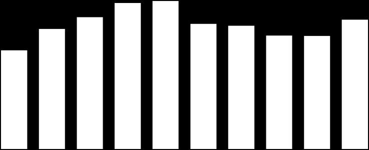 388 4,5 4,5 4,2 5,3 3,6 2,5 2,9 2,5 2,8 1,2 3T07 4T07 1T08 2T08 3T08 4T08 1T09 2T09 3T09 4T09 10 8 6 4 2 0 41,2 35,8 33,1 30,1 30,5