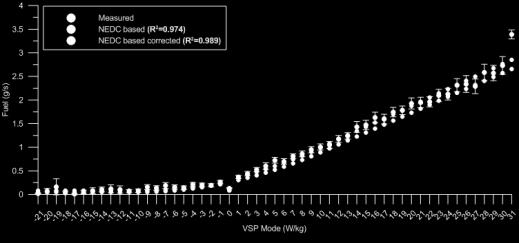 Consumo e emissão modal do veículo l/1km g/km CO 2 g/km HC g/km NO x Distribuição de potência por modo VSP do ciclo de condução Figura 5: Esquema representativo da conjugação VSP com consumos e