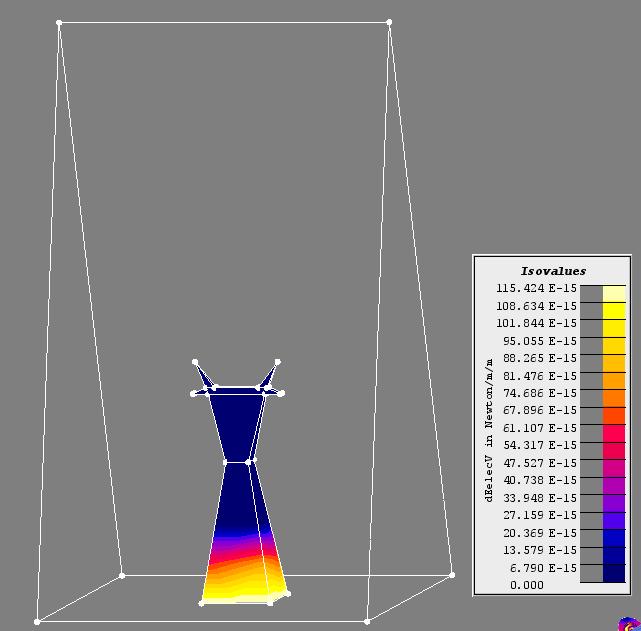 44 Figura 3.7 - Distribuição de energia armazenada no modelo da torre da LT de circuito simples no FLUX3D. A partir da simulação do modelo foi obtida uma energia armazenada de 534,281*10-12 Joules.