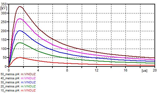 83 Figura 5.7 - Tensões induzidas obtidas de simulações variando-se a altura da linha. Observam-se picos de tensões em tempos praticamente iguais, variando-se apenas as amplitudes das ondas.