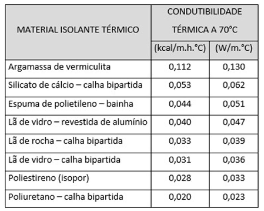 Coeficientes de condutividade térmica https://www.aecweb.com.