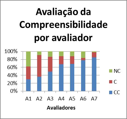 Figura 36: Distribuição de votos de compreensibilidade por avaliador Figura 37: Distribuição de votos de naturalidade por avaliador Uma observação é a similaridade entre estes os dois gráficos.