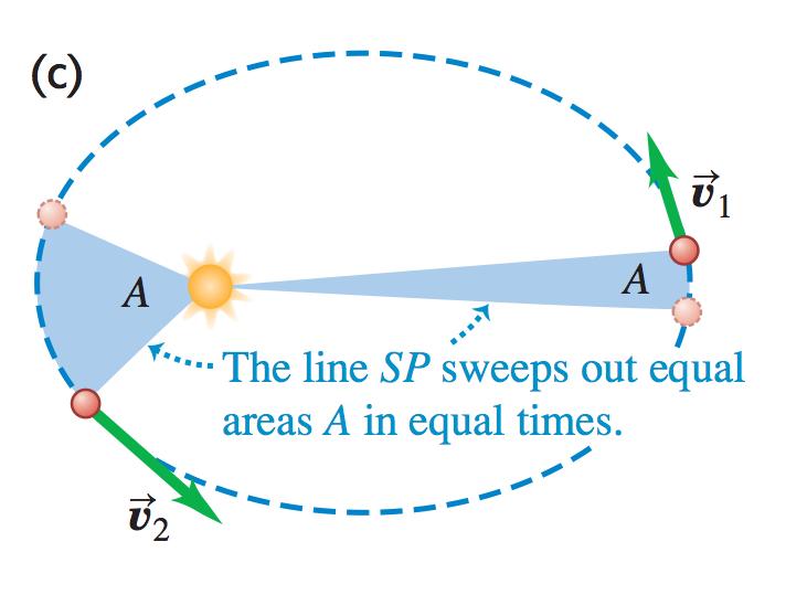 Leis de Kepler Segunda Lei de Kepler O raio vetor que liga um planeta ao Sol descreve áreas iguais em tempos iguais Isto significa que quando está na