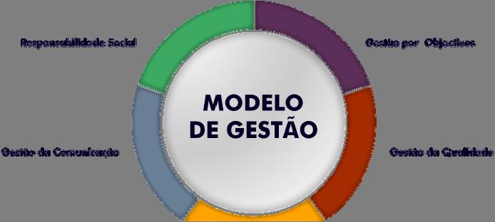 3. MODELO DE GESTÃO O modelo de gestão veicula a política e estratégia do IGFSS em cada uma das seguintes dimensões: gestão por objetivos, gestão da qualidade, gestão de recursos humanos, gestão da
